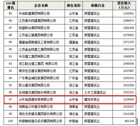 喜報(bào)連連：公司入選2022中國(guó)建筑行業(yè)民營(yíng)企業(yè)200強(qiáng)!蟬聯(lián)泰安民營(yíng)企業(yè)50強(qiáng)!