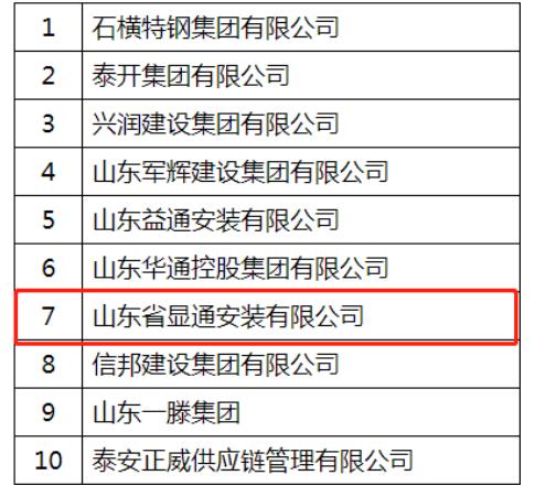 喜報(bào)連連：公司入選2022中國(guó)建筑行業(yè)民營(yíng)企業(yè)200強(qiáng)!蟬聯(lián)泰安民營(yíng)企業(yè)50強(qiáng)!